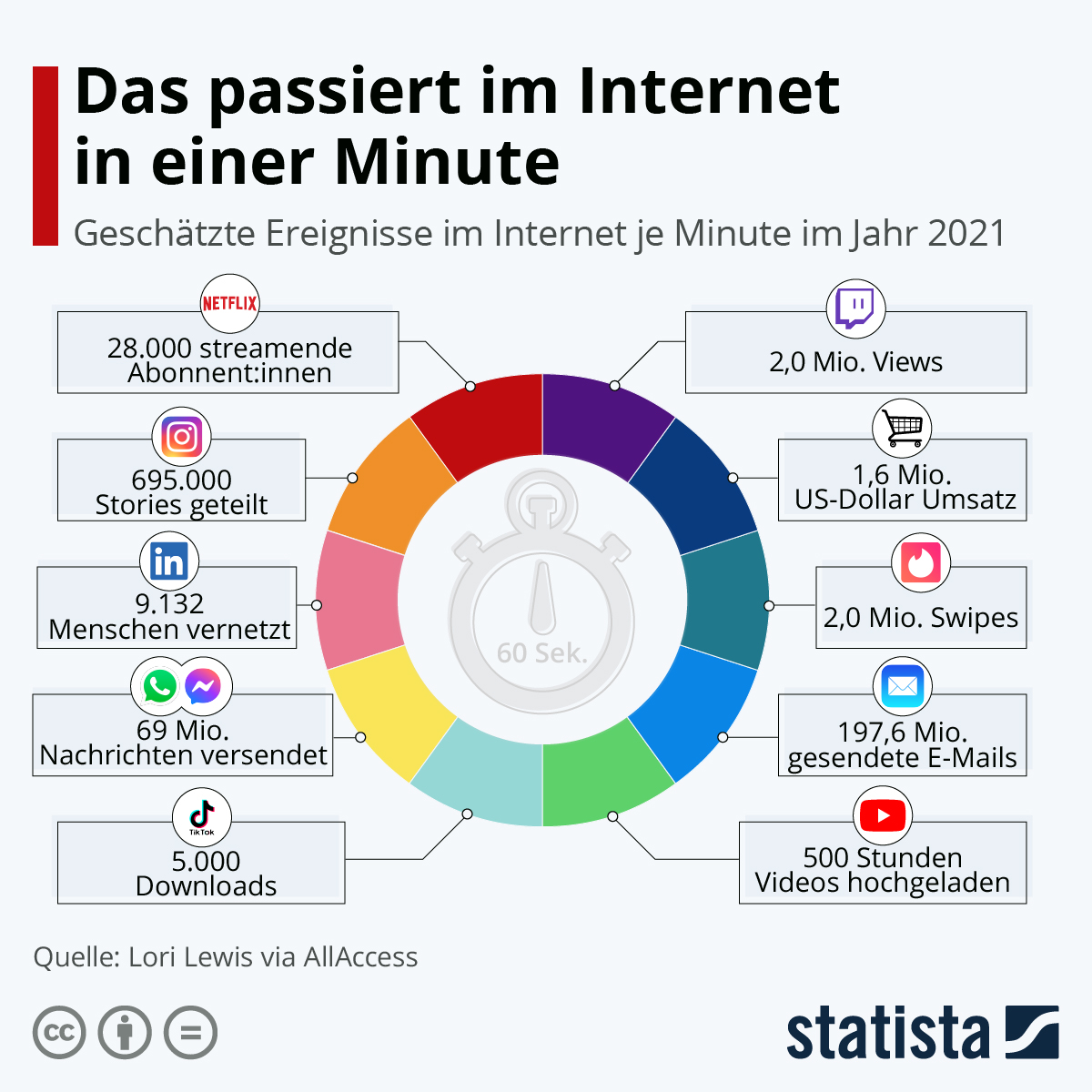 Infografik: Das passiert im Internet in einer Minute | Statista